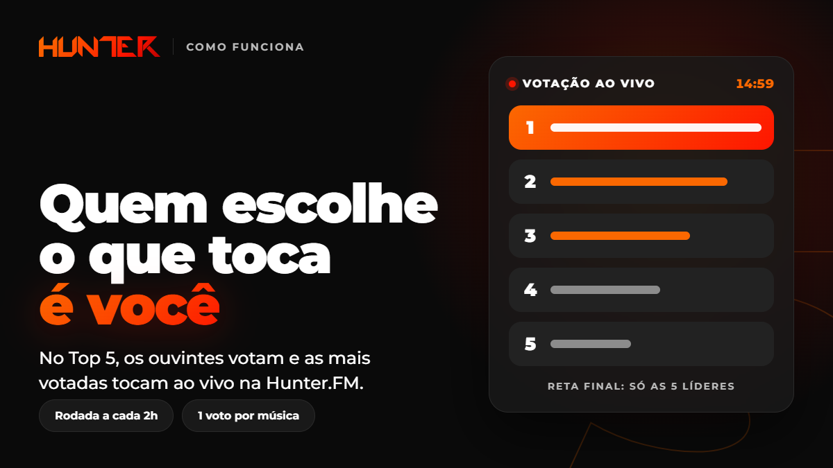Arte com a frase Quem escolhe o que toca é você ao lado de um placar de votação ao vivo com as 5 músicas mais votadas